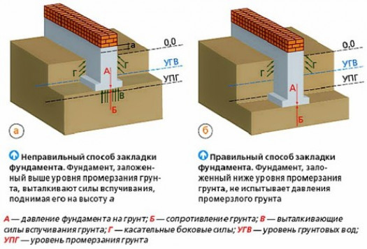 Виды грунтов и уровень грунтовых вод