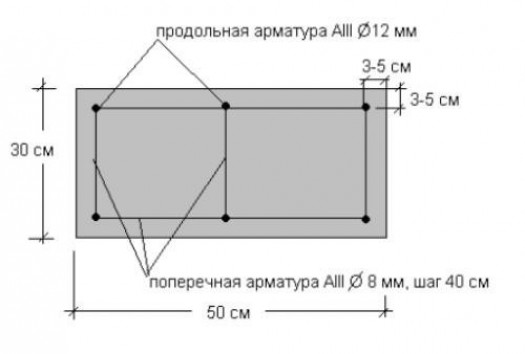 Виды армированных поясов