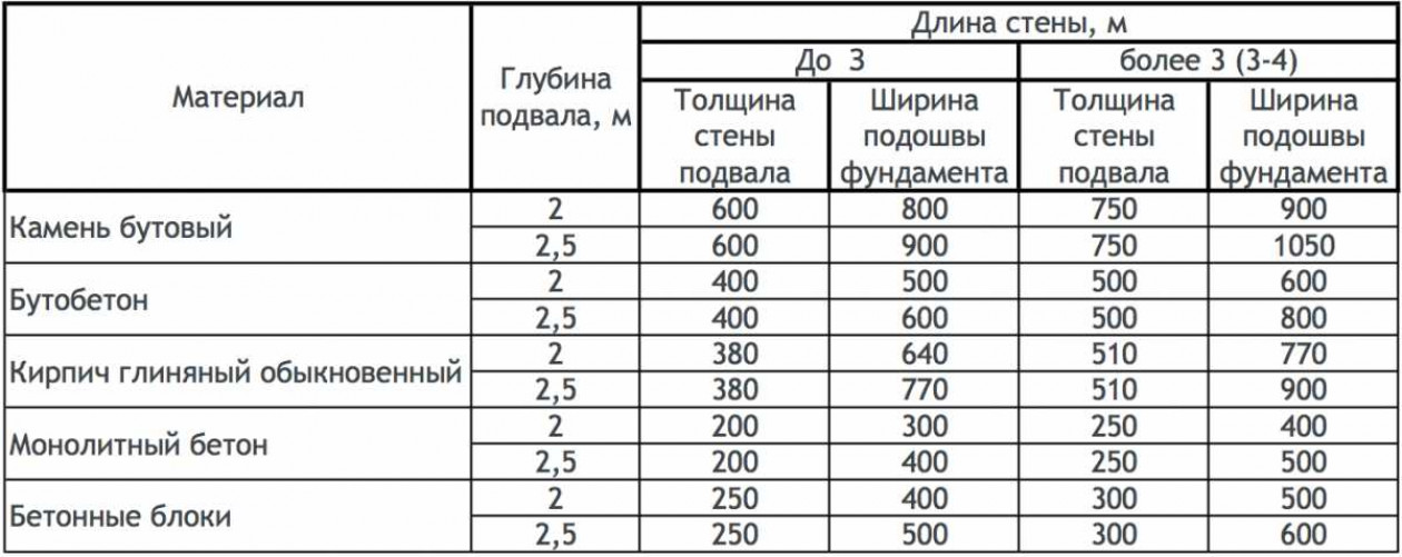 Расчет ленточного фундамента: определяем ширину подошвы