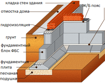 Выбор фундамента