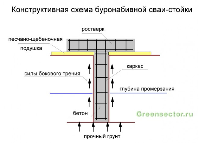 Знакомимся с буронабивным фундаментом