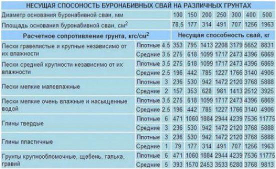 Изучение характеристик грунта