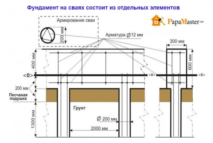 Особенности самостоятельного строительства