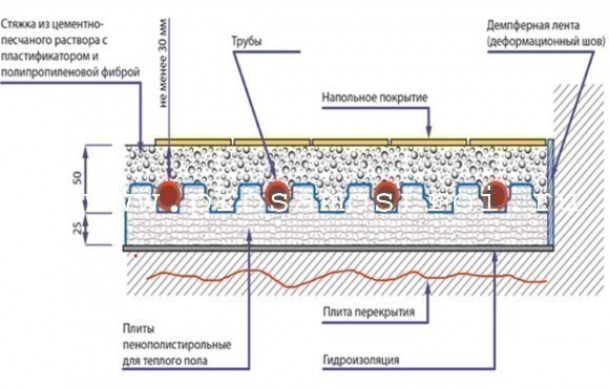 Стяжка водяного теплого пола: