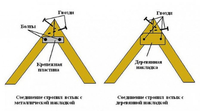 Основные части кровельной конструкции