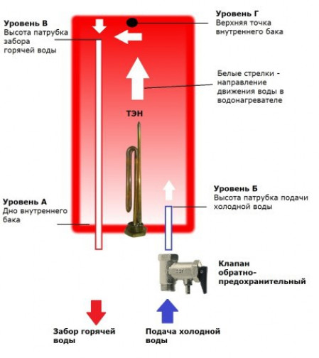 Накопительный водонагреватель