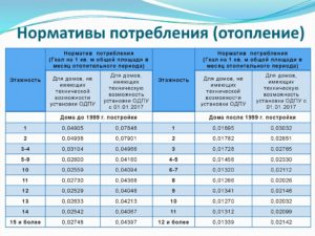 Расчет платы за отопление в многоквартирном доме с января года