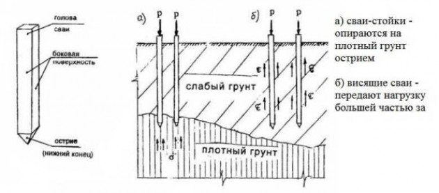 Какие сваи использовать