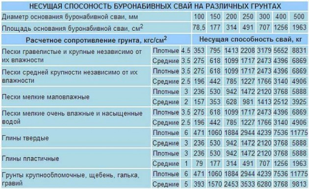 Какие сваи использовать