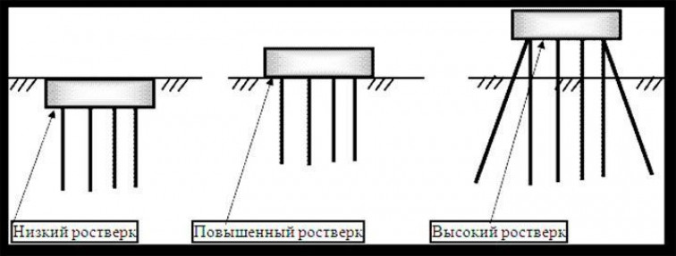 Какие сваи использовать