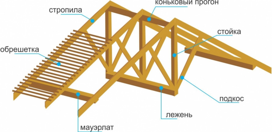 Элементы конструкции мансардной крыши