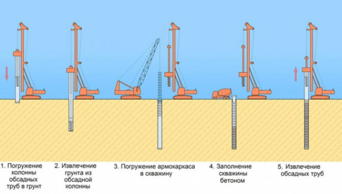 Когда необходимо устройство буронабивных свай в обсадной трубе