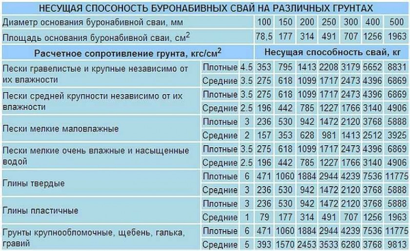 Какие сваи использовать