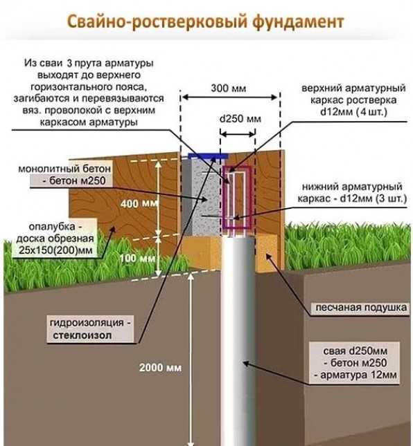 Существующие виды свайно ростверкового фундамента