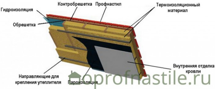 Как крыть крышу гаража профнастилом?