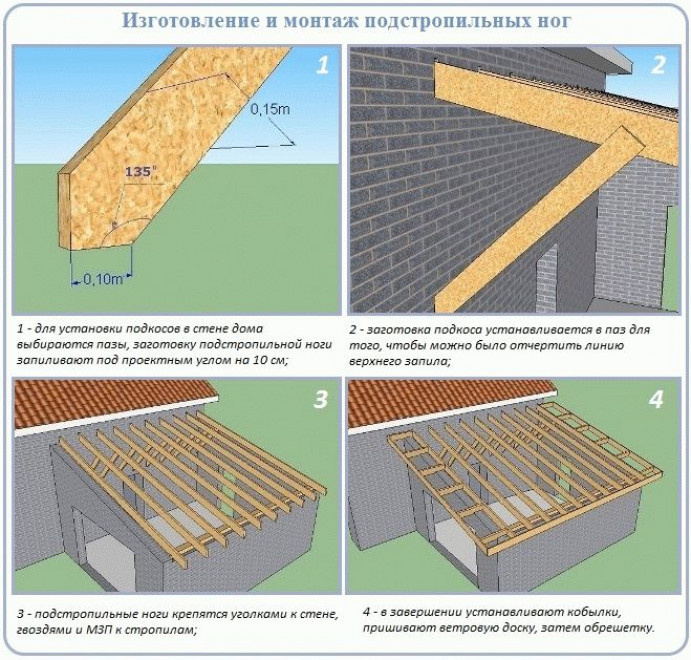 Виды стропильной системы