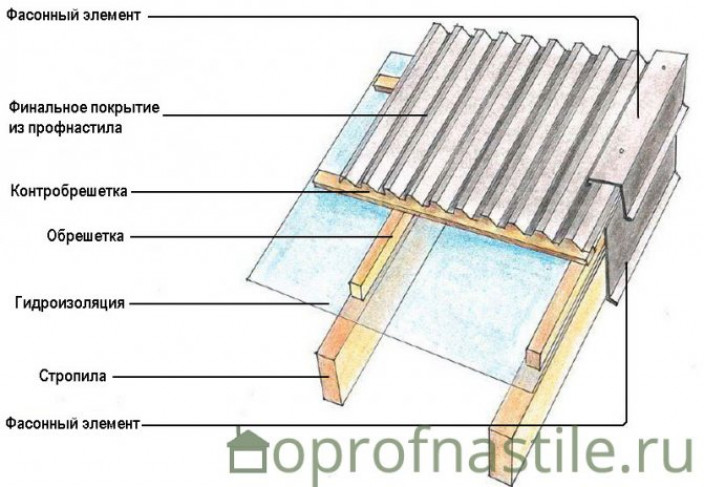 Как крыть крышу гаража профнастилом?