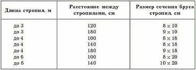 Стропильная система двухскатной крыши своими руками