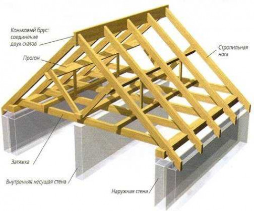 Стропильная система двухскатной крыши своими руками