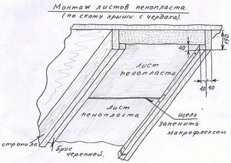 Материалы и инструменты для утепления кровли