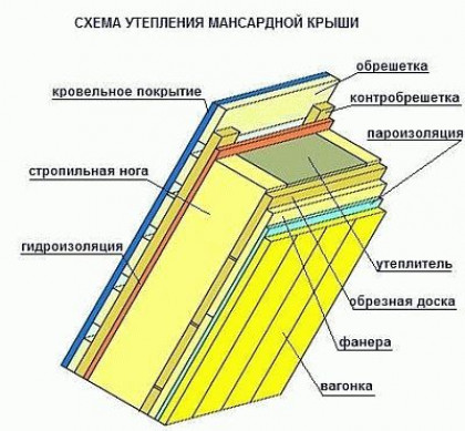 Материалы и инструменты для утепления кровли