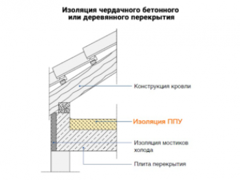 Утепление чердака: основные способы как утеплить чердак, виды утеплителей