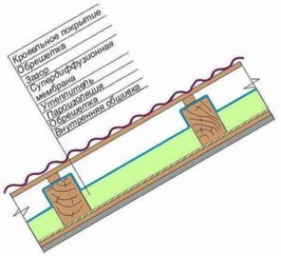 Материалы и инструменты для утепления кровли