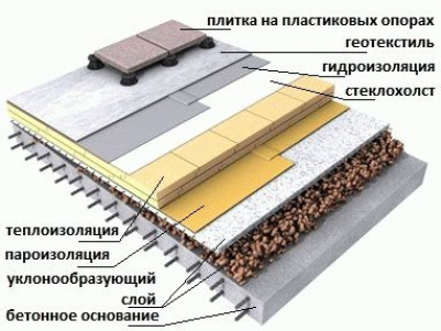 Материалы и инструменты для утепления кровли