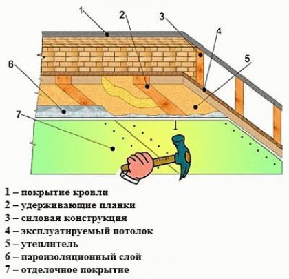 Материалы и инструменты для утепления кровли