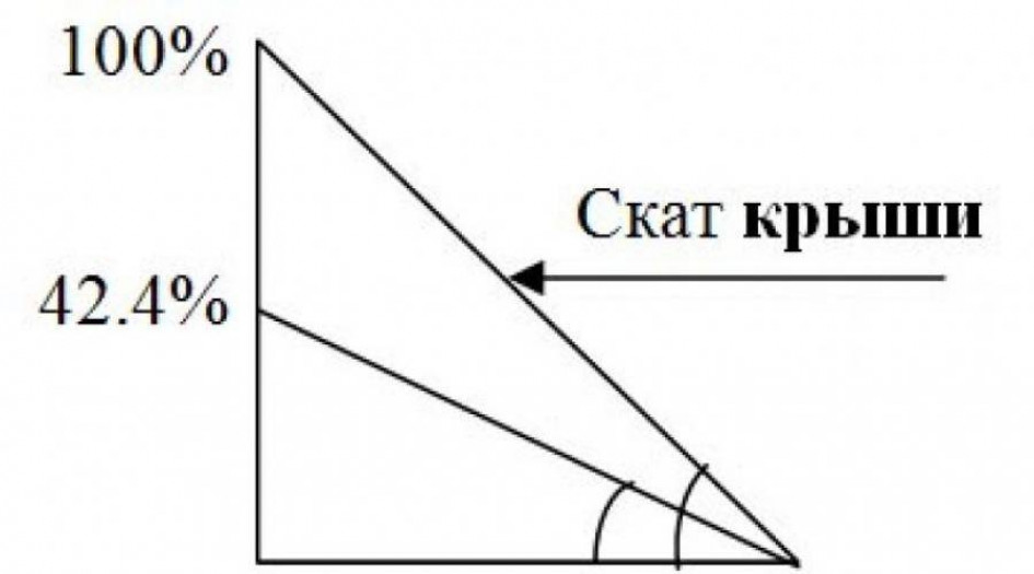 Шаг Подбираем уклон крыши