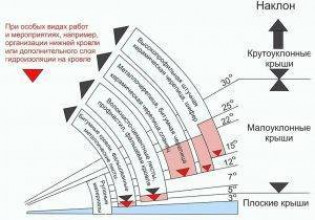 Шаг Подбираем уклон крыши