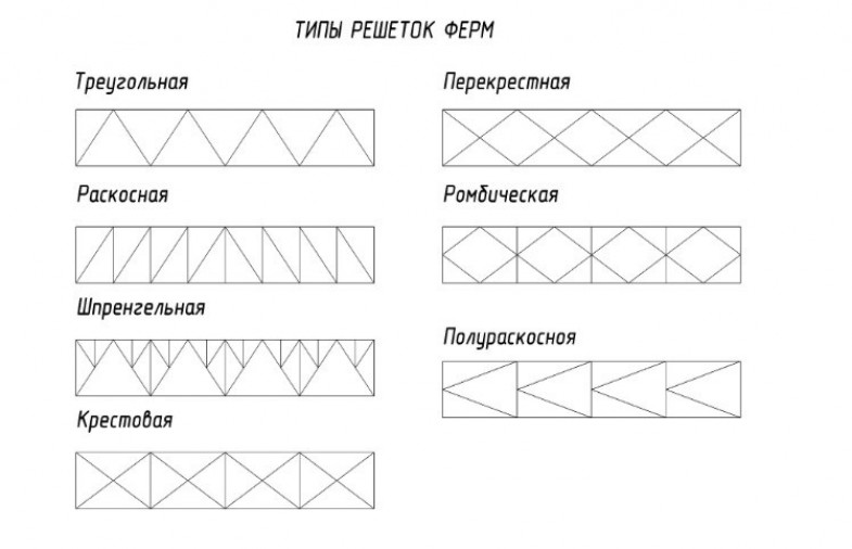 Разновидности ферм из профильных труб