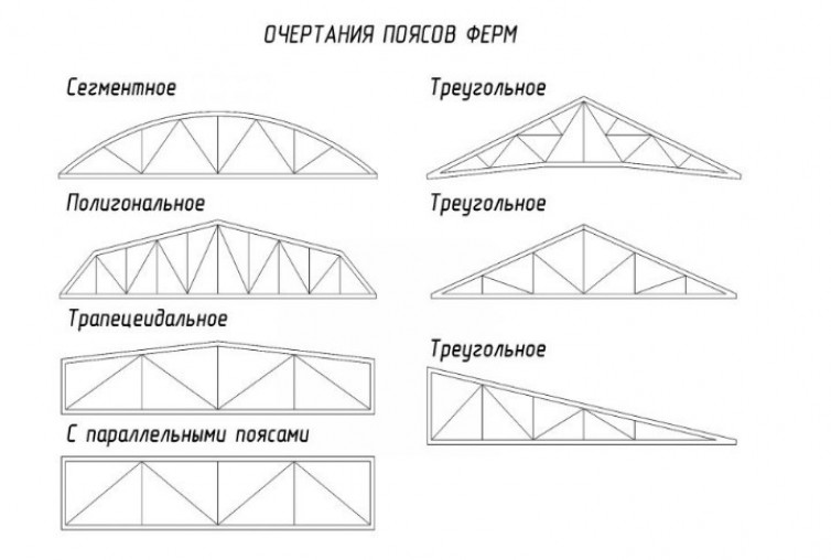 Разновидности ферм из профильных труб