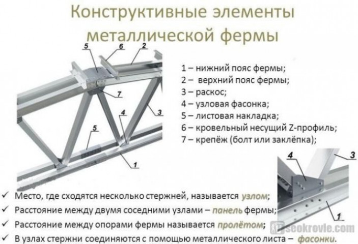 Классификация ферм из профильной трубы