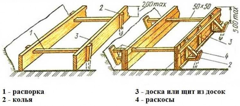 Расчет опалубки для фундамента