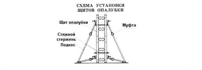 Правила установки опалубки