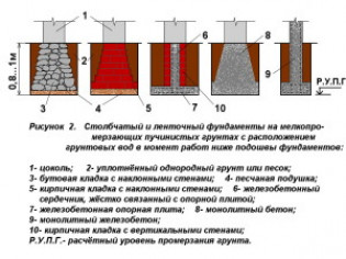 Виды и строение фундаментов.