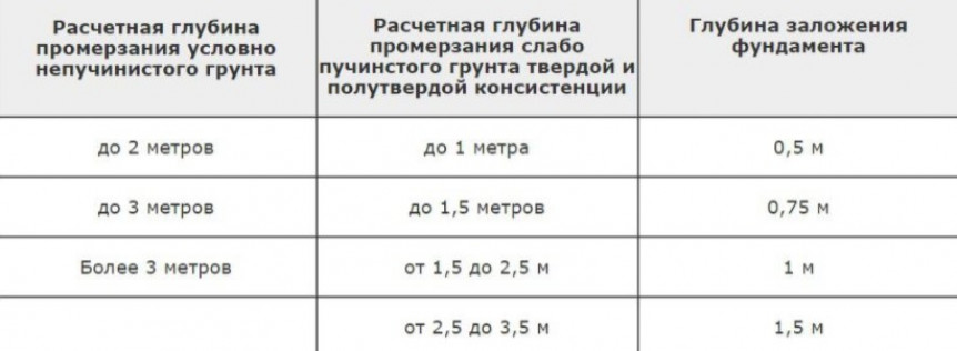 Глубина мелкозаглубленного ленточного фундамента –