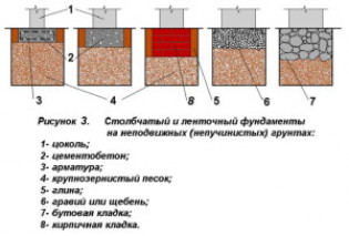 Виды и строение фундаментов.