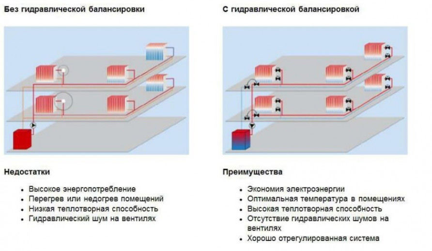 Регулировка отопления подачей или обраткой