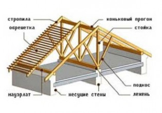 Мауэрлат для двускатной крыши