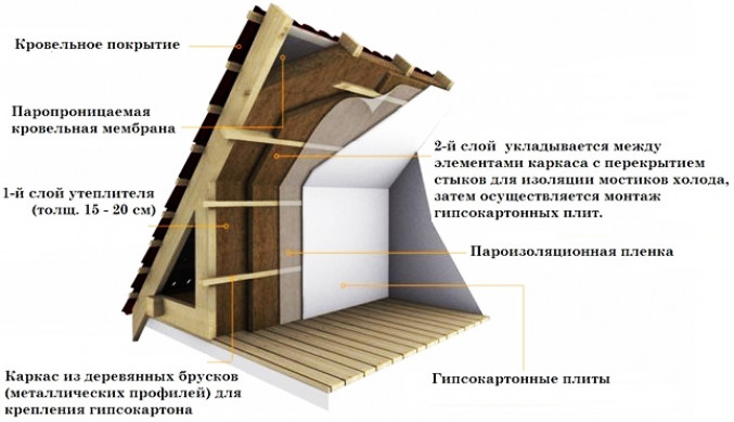 Укладка минераловатных плит