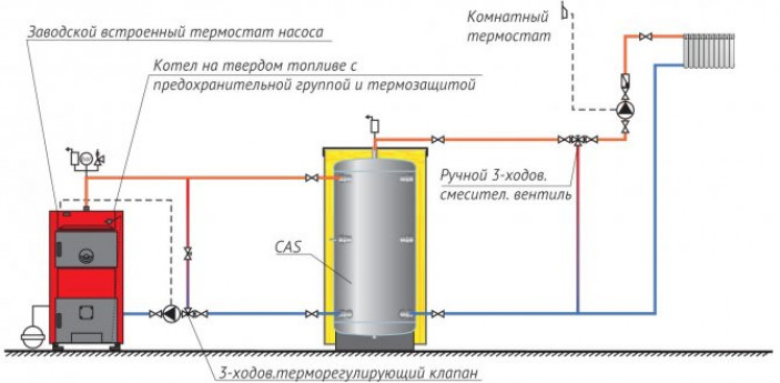 Лучшие классические твердотопливные котлы