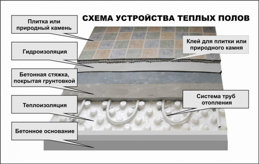 Положительные и отрицательные моменты водяного пола