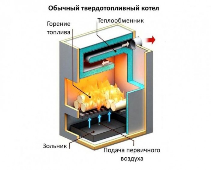 Лучшие классические твердотопливные котлы