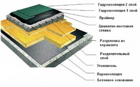 Плюсы и минусы плоской крыши