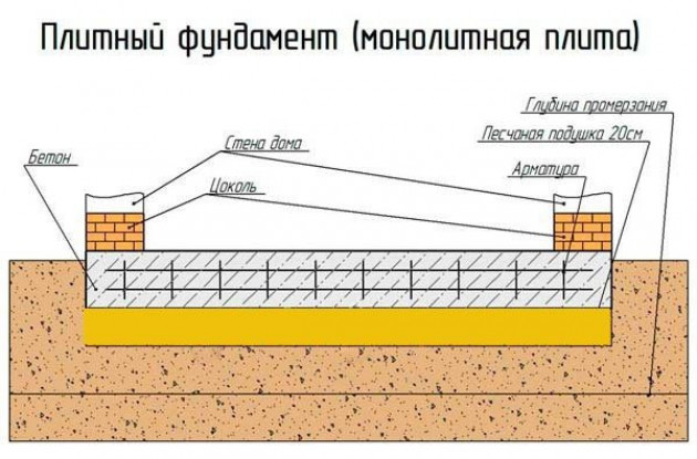 Этапы работ для дома с цоколем