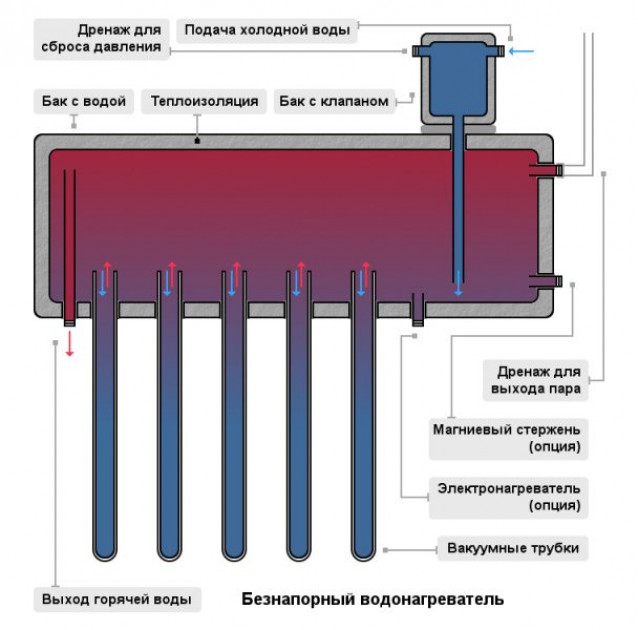 Критерии для выбора водонагревателя