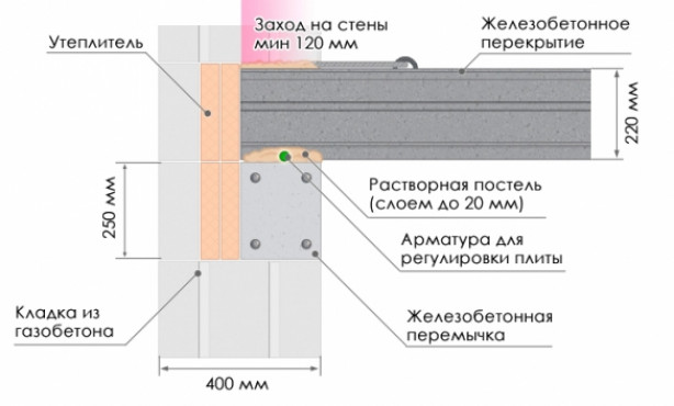 Как уложить плиту перекрытия на стену?