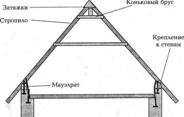 Стропильная система двухскатной крыши своими руками: монтаж с висячими стропилами